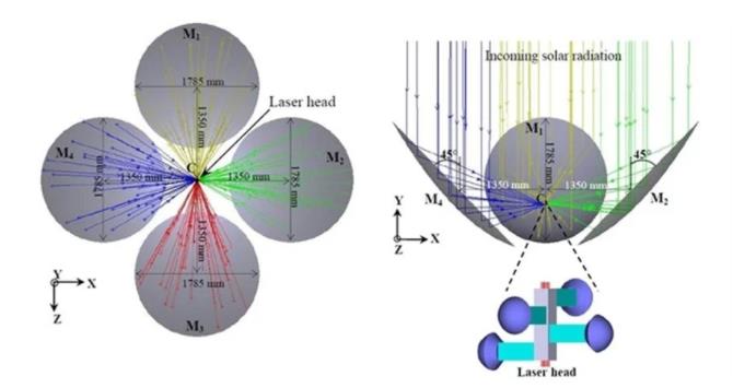 New Solar-Pumped Lasers Enhance Solar-to-Laser Conversion Efficiency