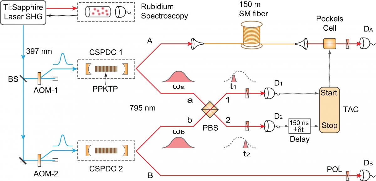 A cure for clashing qubits: Researchers successfully entangle different-color ph