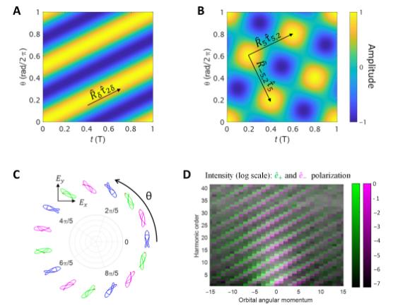 Multiscale dynamical symmetries and selection rules in nonlinear optics