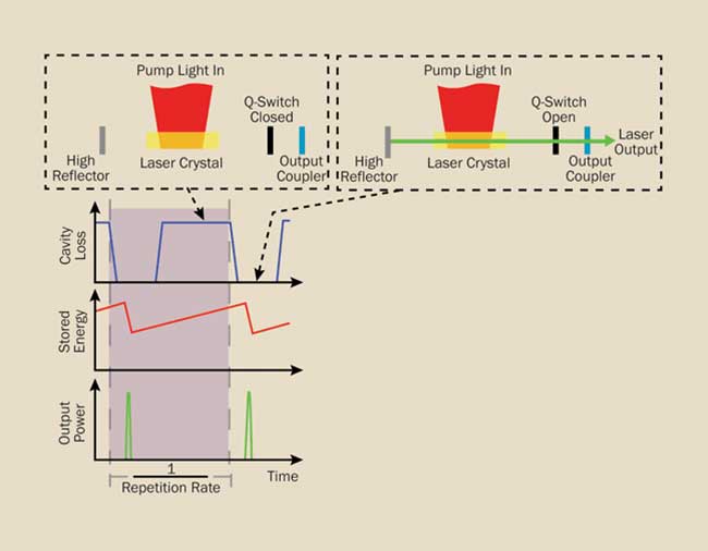 Lasers: Understanding the Basics