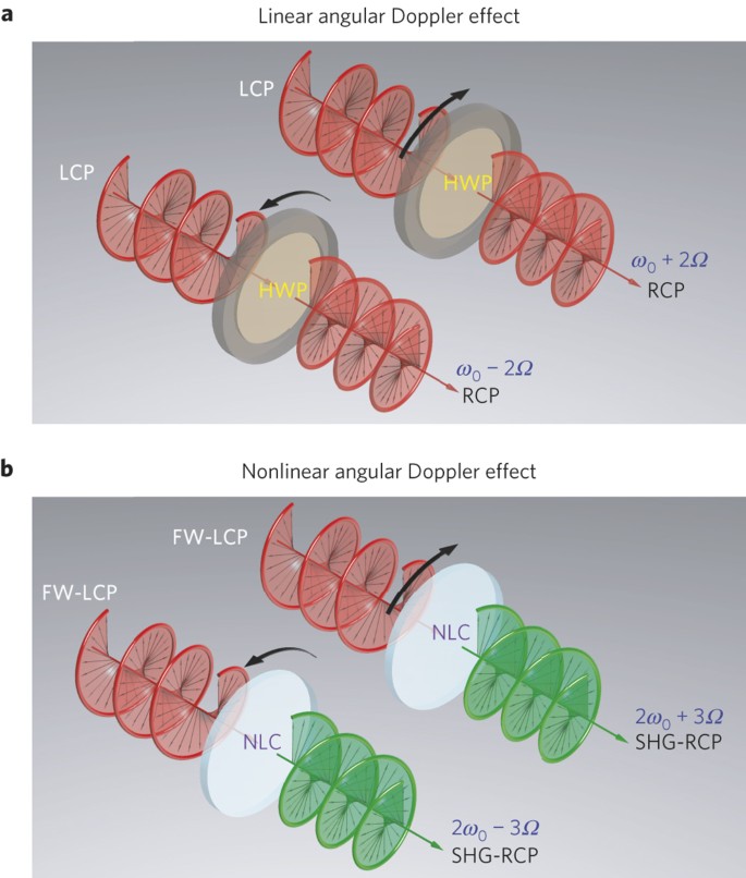 Rotational Doppler effect in nonlinear optics