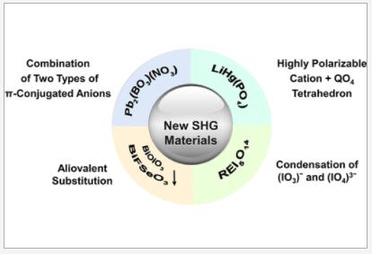 High-Performance Second-Harmonic-Generation (SHG) Materials: New Developments an