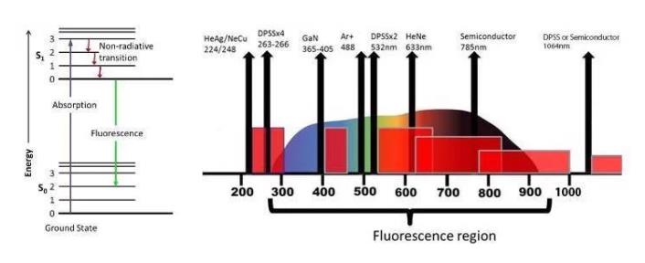 Correct Laser Wavelength for Raman Material Identification