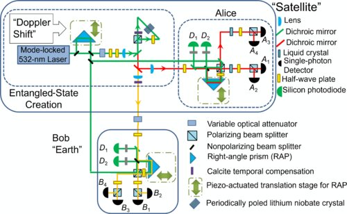 Satellites may enable better quantum networks